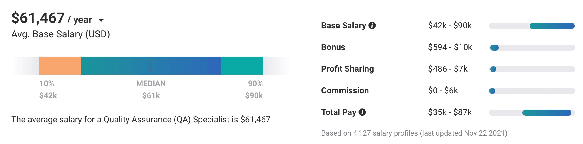 بيانات راتب أخصائي ضمان الجودة (Payscale)