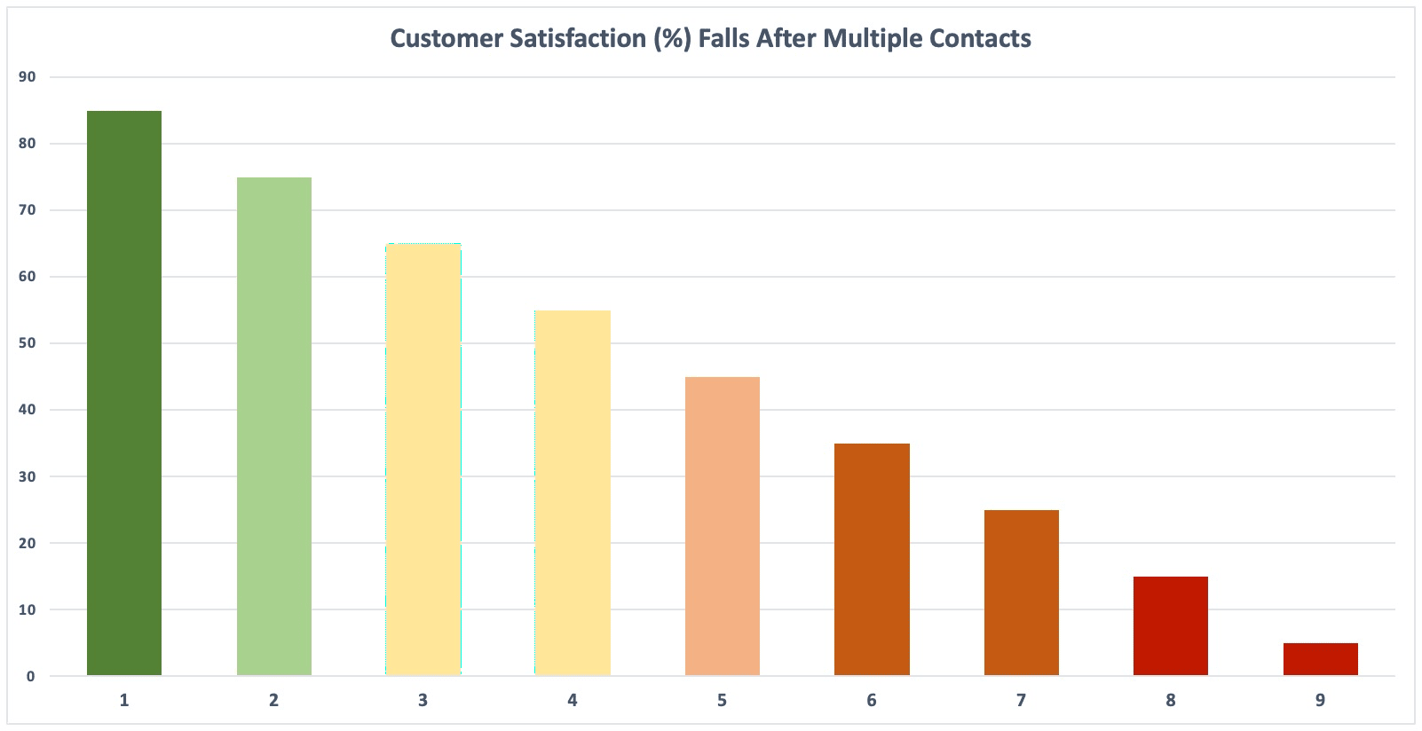 Gráfico: La satisfacción del servicio al cliente disminuye después de múltiples contactos