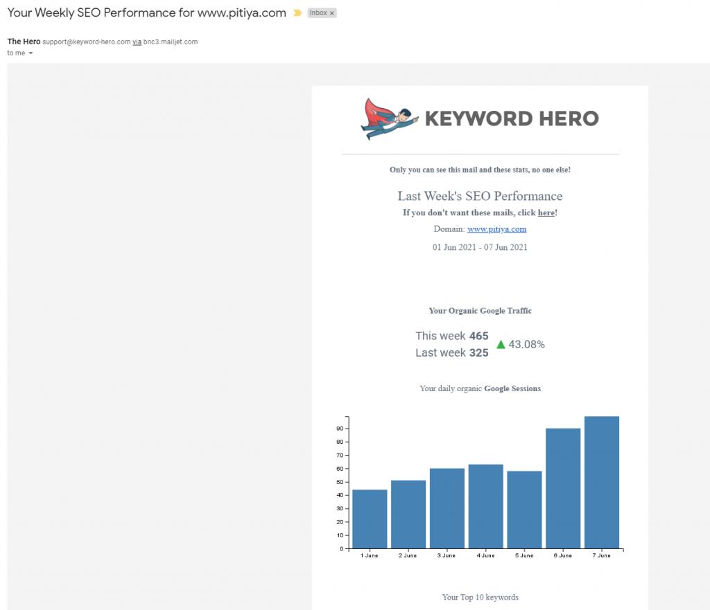 Corpo do e-mail do relatório de desempenho do Keyword Hero