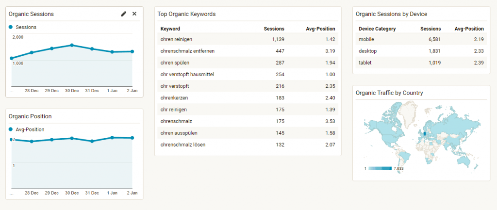 painéis personalizados para o Google Analytics