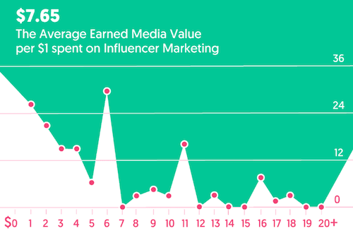 promedio-de-dólares-ganados-en-marketing-de-influencers