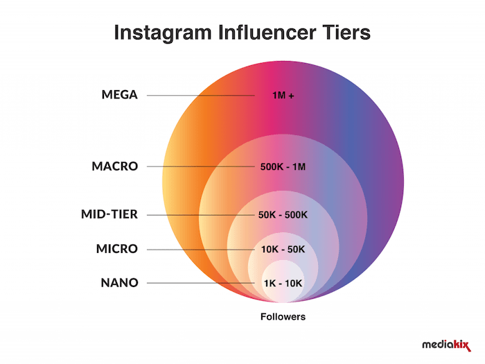 Instagram 影响者等级图