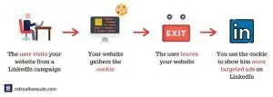 penargetan ulang situs web - linkedin - mengapa beriklan di linkedin?