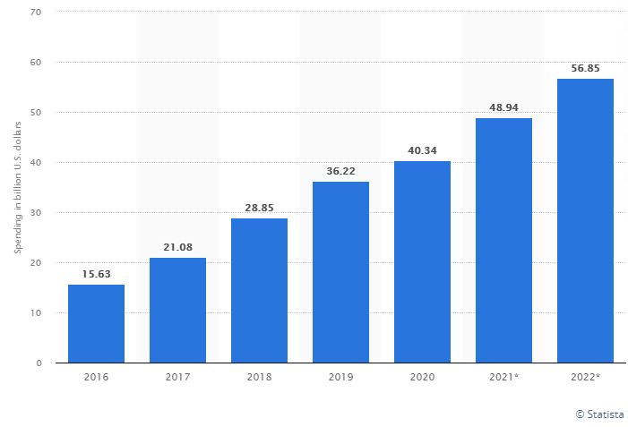 Wydatki na media społecznościowe w USA w 2021 r.