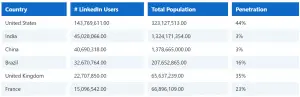 LinkedInの広告費用を削減する-浸透