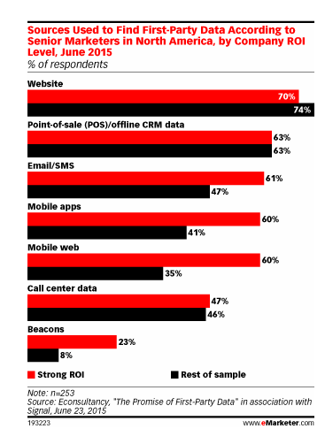 بيانات تسويق التجزئة Retail Marketing Data