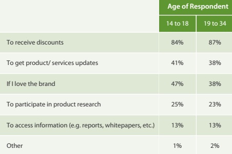 Strategia di posta elettronica millenaria Millennial Email Strategy