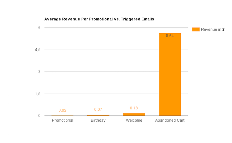 Entrate email 2016 Email Revenue 2016
