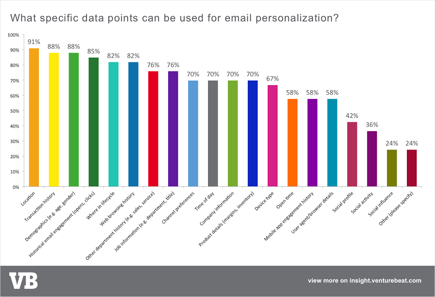 Dati di personalizzazione dell'e-mail Email Personalization Data