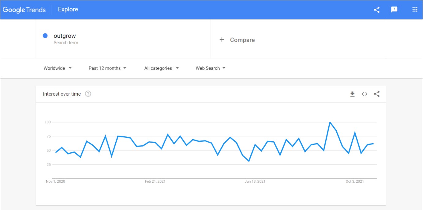 コンテンツマーケティングのGoogleトレンド