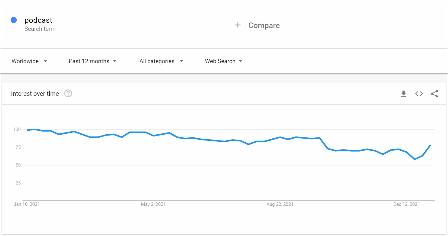コンテンツマーケティングのグーグルトレンド