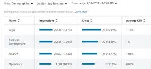 linkedin ads demographics
