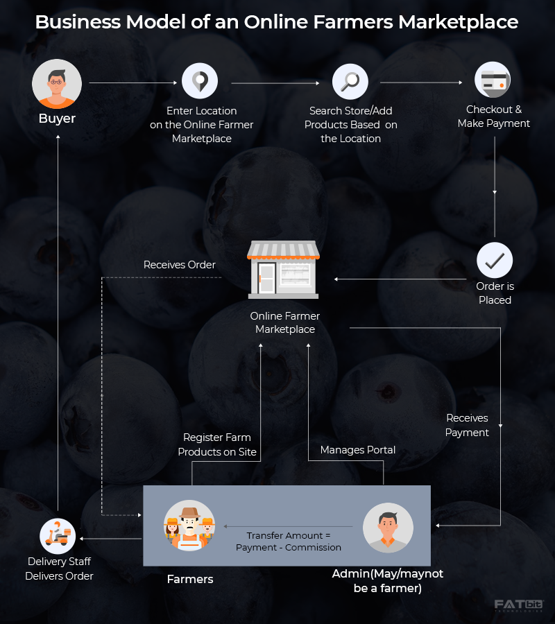 Modelo de negocio - Mercado de agricultores en línea