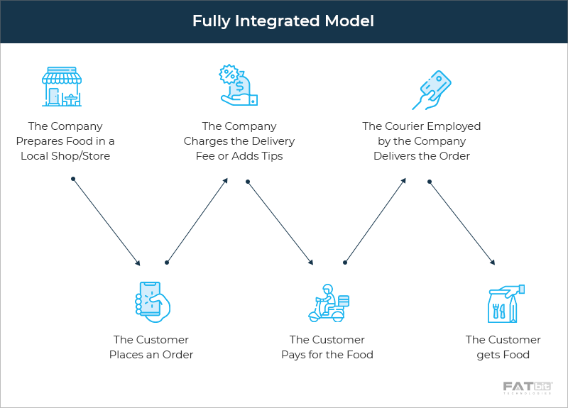 Model Terintegrasi Sepenuhnya - Aplikasi Pengiriman Makanan Postmates