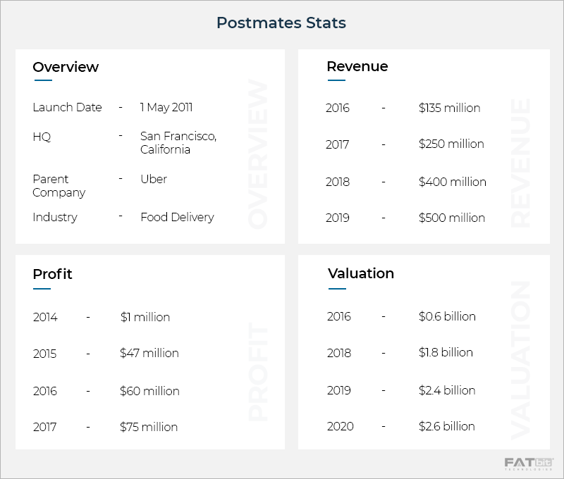 Statistik Postmates