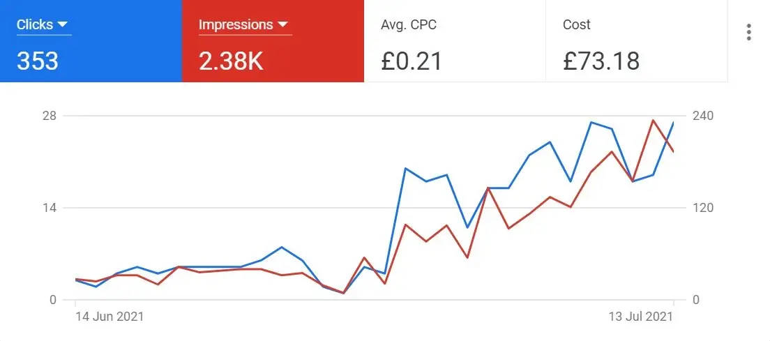 manfaat iklan google - mengukur kesadaran merek