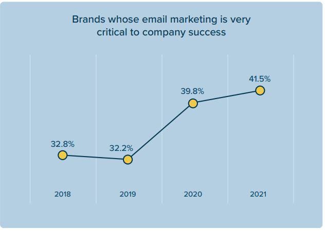 E-mail marketing decisivo 2021