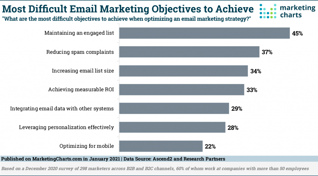 Desafios do e-mail marketing