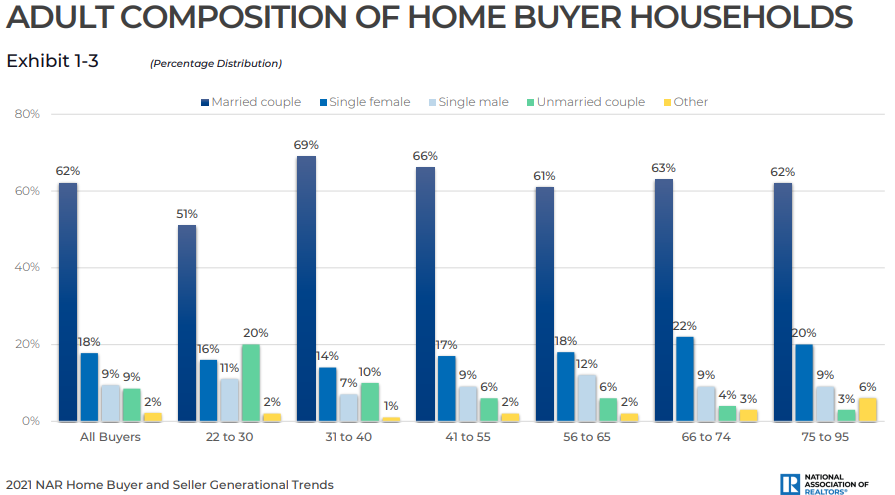 Composition Homebuyers NAR