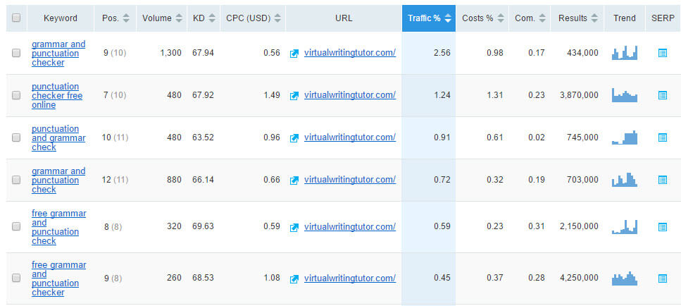 menyaring kata kunci kompetisi rendah semrush