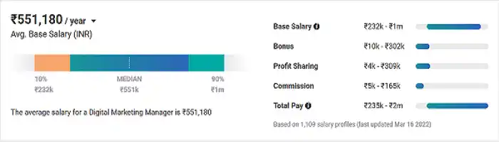 Digital-Marketing-Manager-Salary-in-India-PayScale