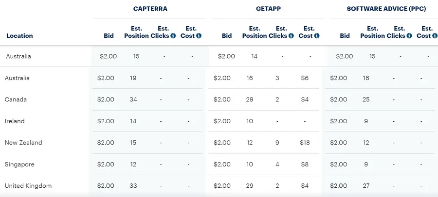 paesi capterra - campagna capterra ppc