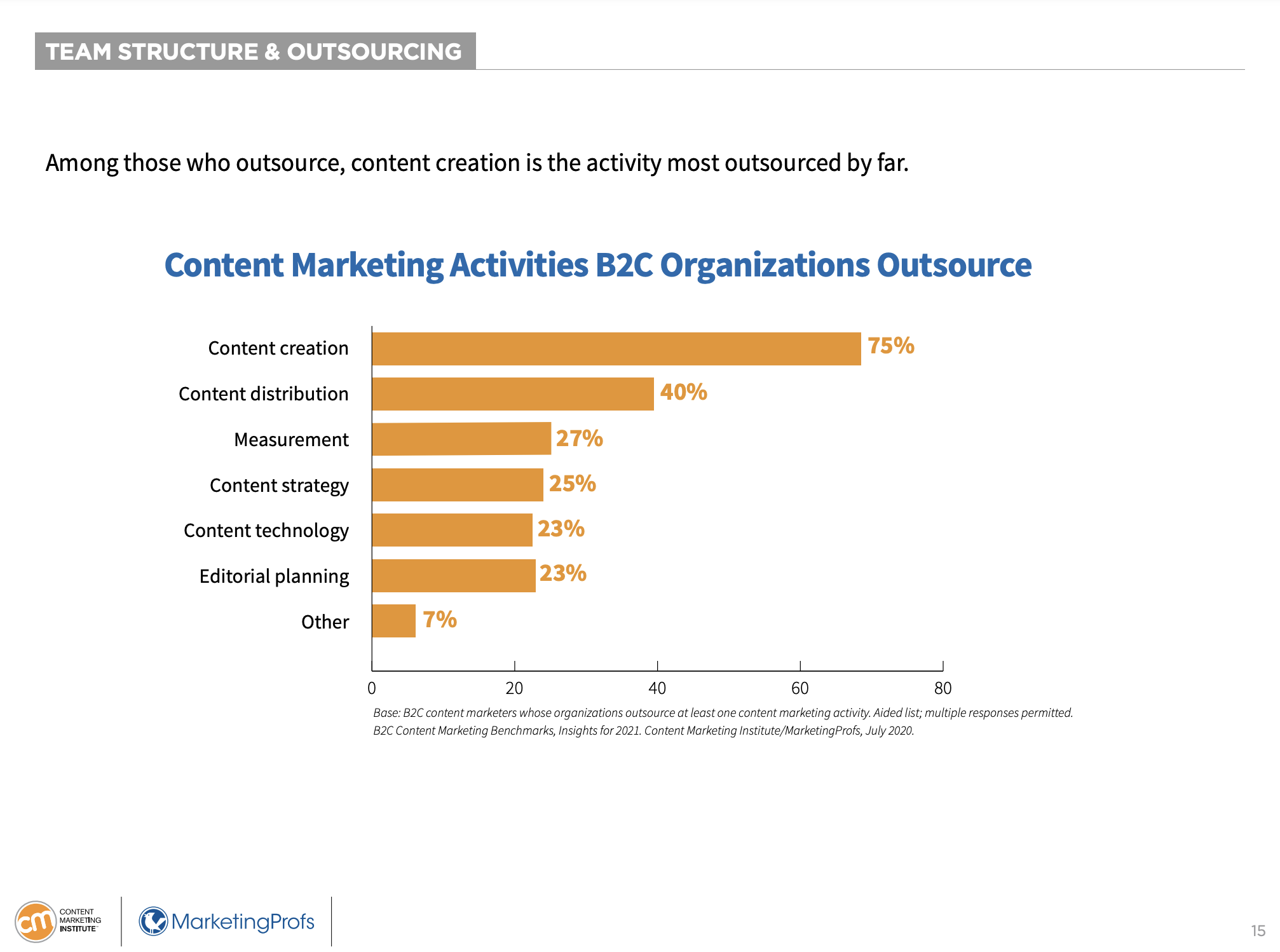 kegiatan pemasaran konten b2b orgs outsourcing