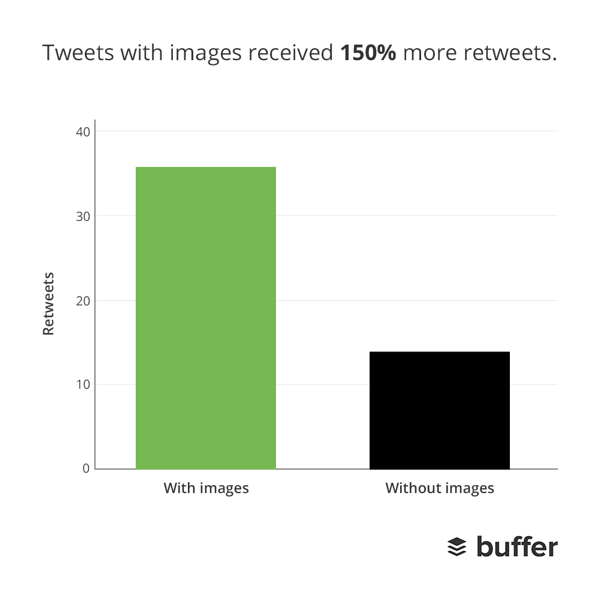 los tweets con imágenes obtienen más retweets
