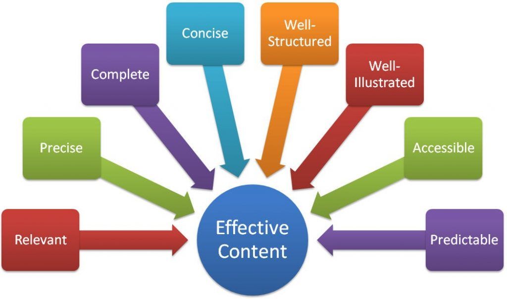 argomenti comuni per la scrittura di contenuti
