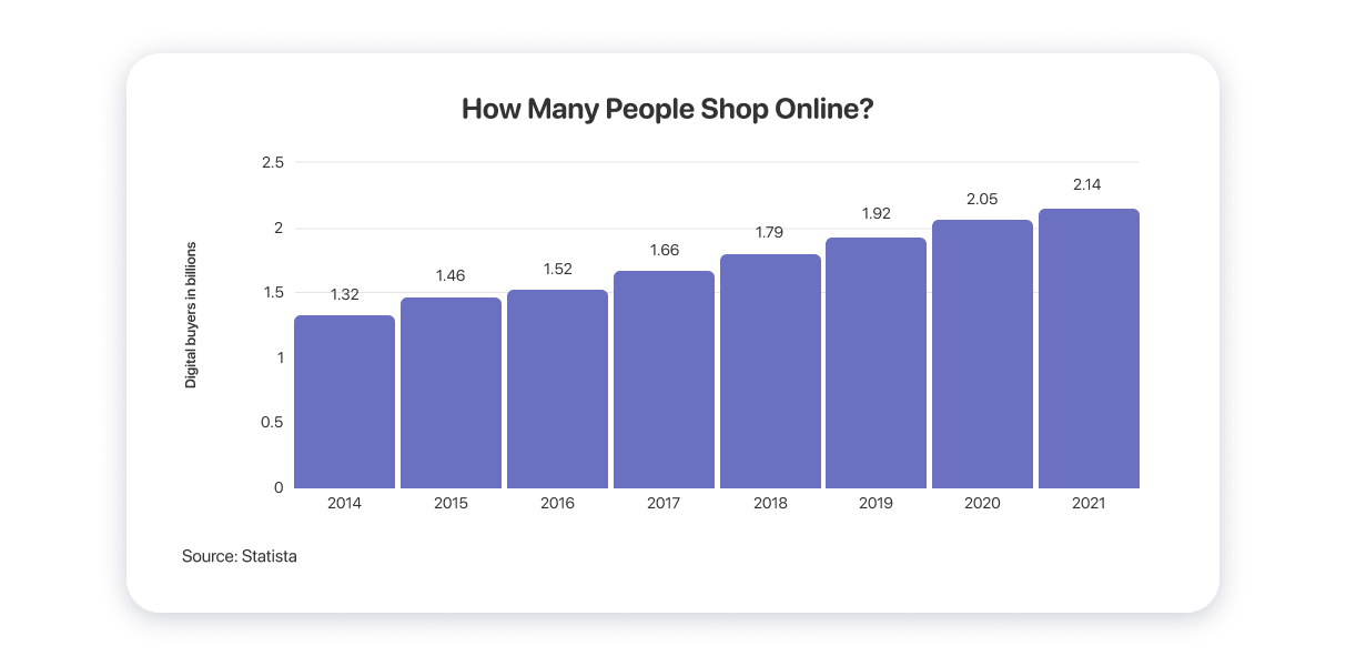 オンラインで購入する人の数 number of people buying online