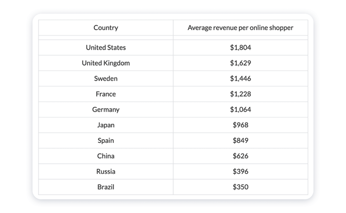 特定の国からの1人の顧客が平均的なビジネスにどのくらいの収入をもたらすか how much income one customer from a particular country brings to an average business