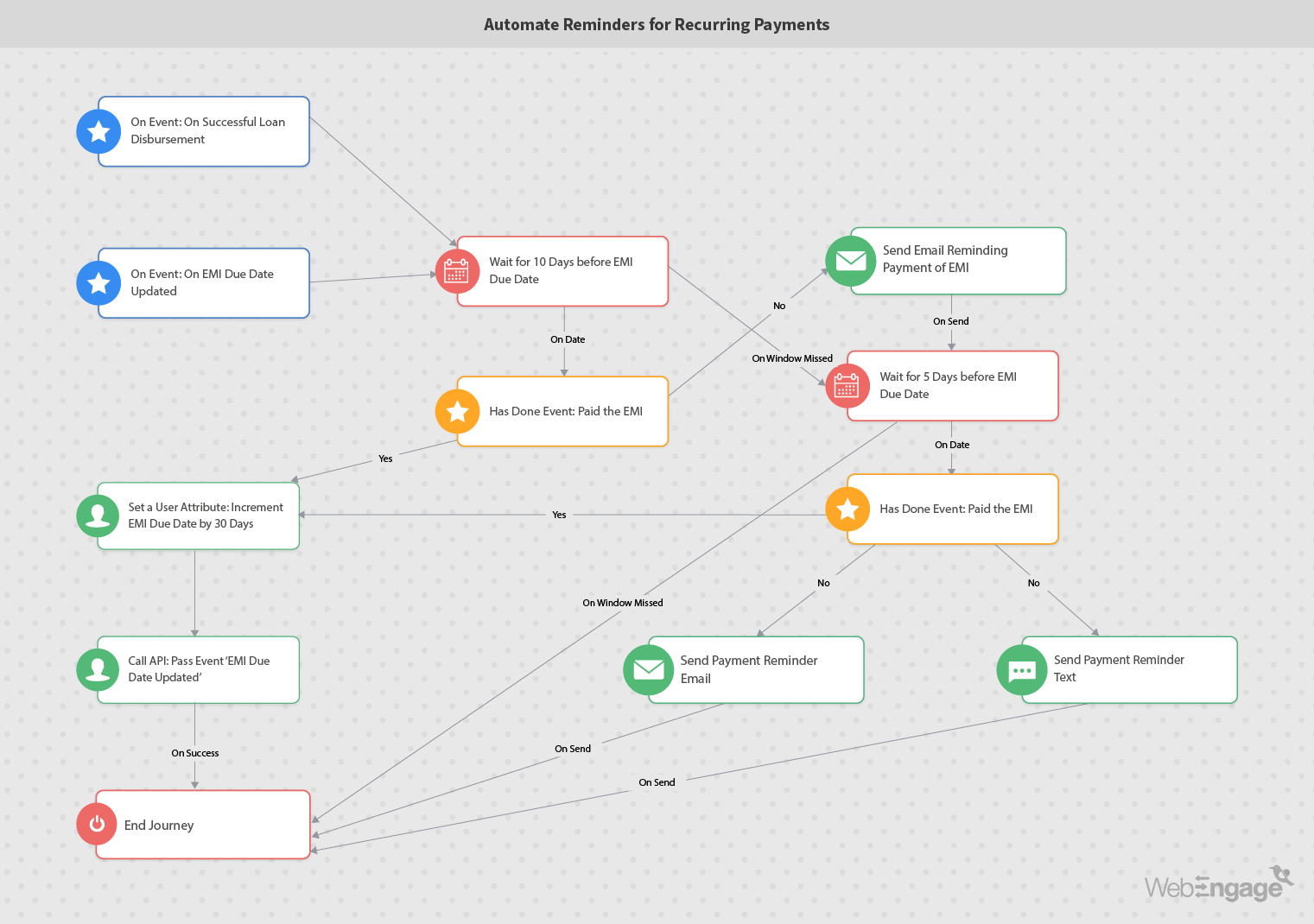 Automação de marketing para configurar lembretes para pagamentos recorrentes | Web Engage