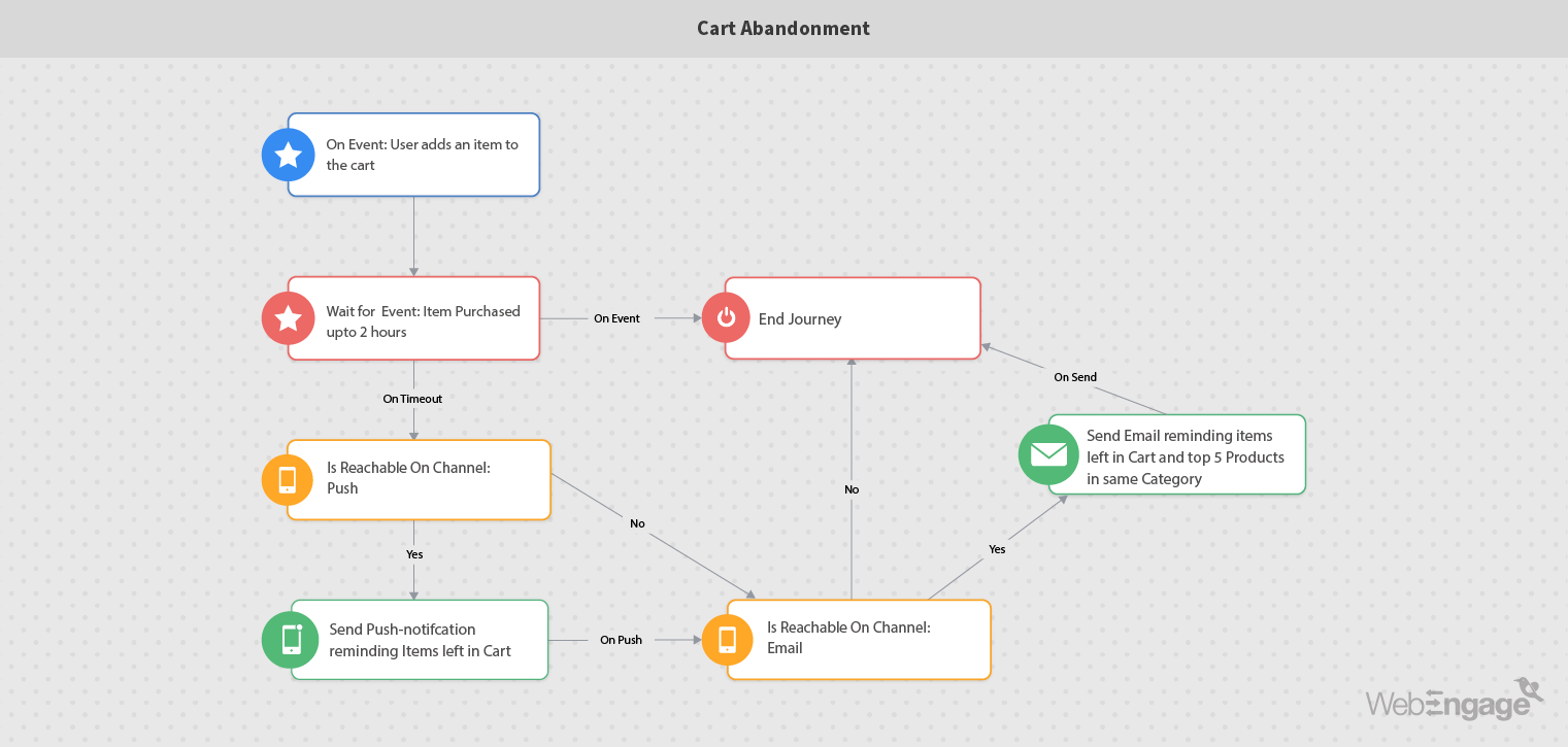 Automação de Marketing para Reduzir o Abandono de Carrinhos | Web Engage