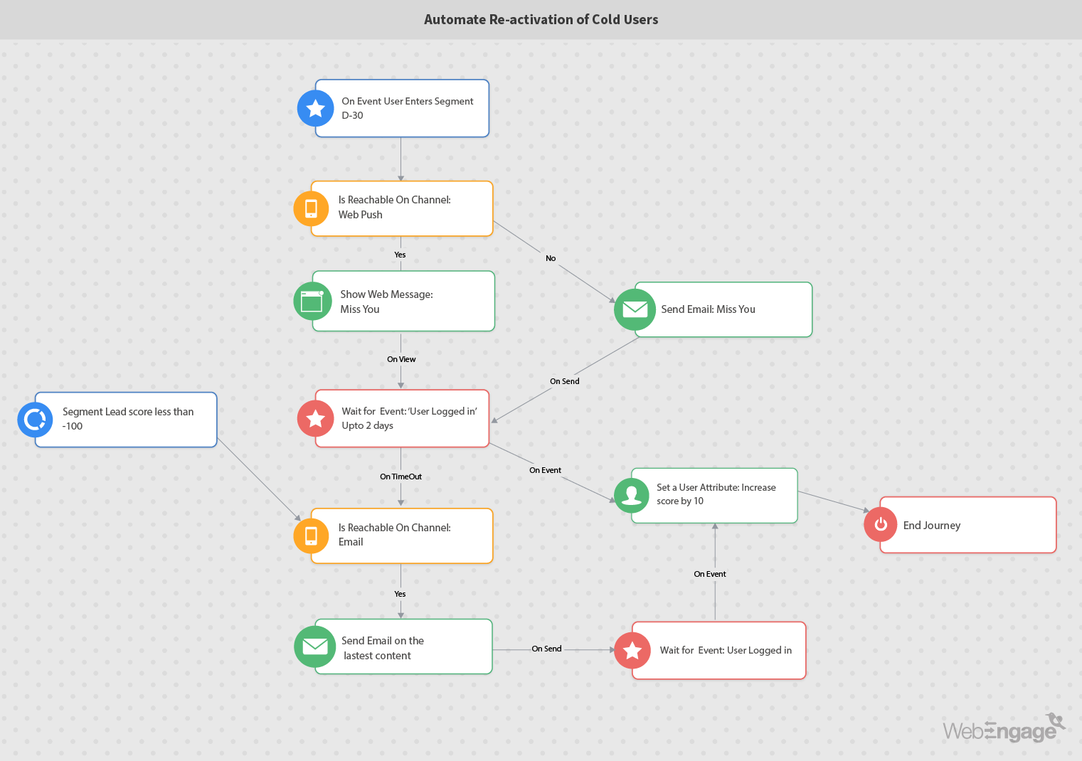 Automação de Marketing para Reativação de Cold Users | Web Engage