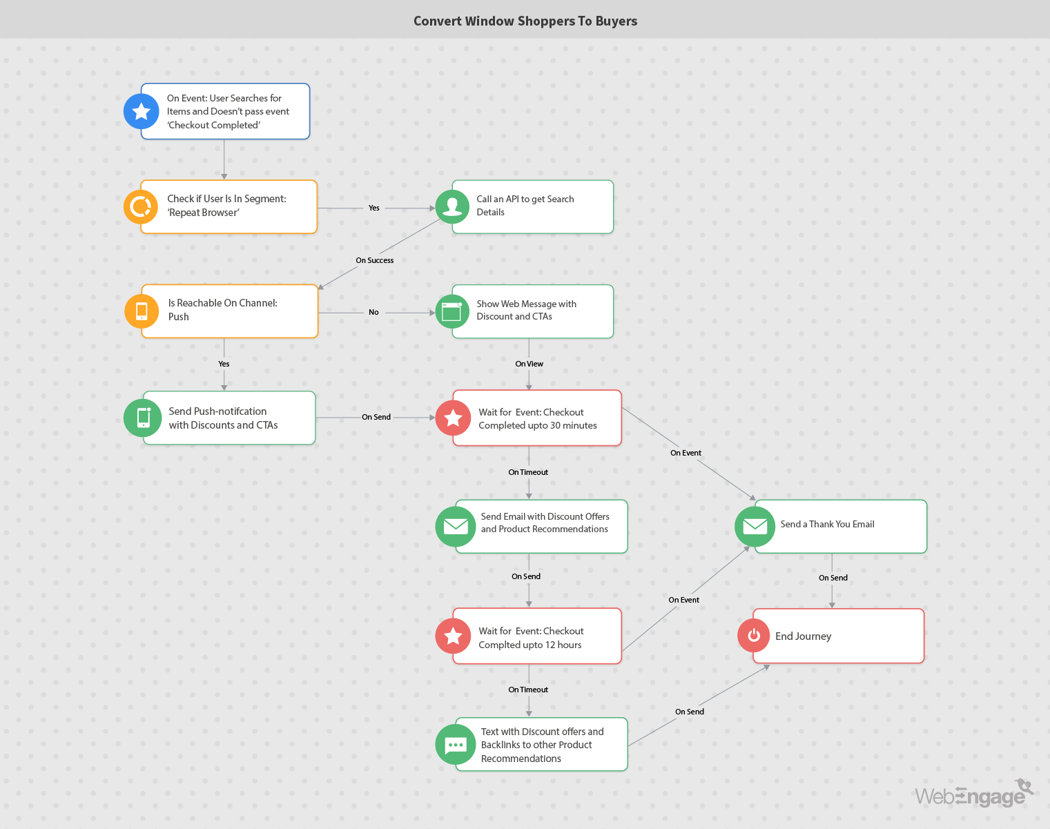 Automação de marketing para converter compradores de vitrines em fluxos de trabalho de compradores | Web Engage