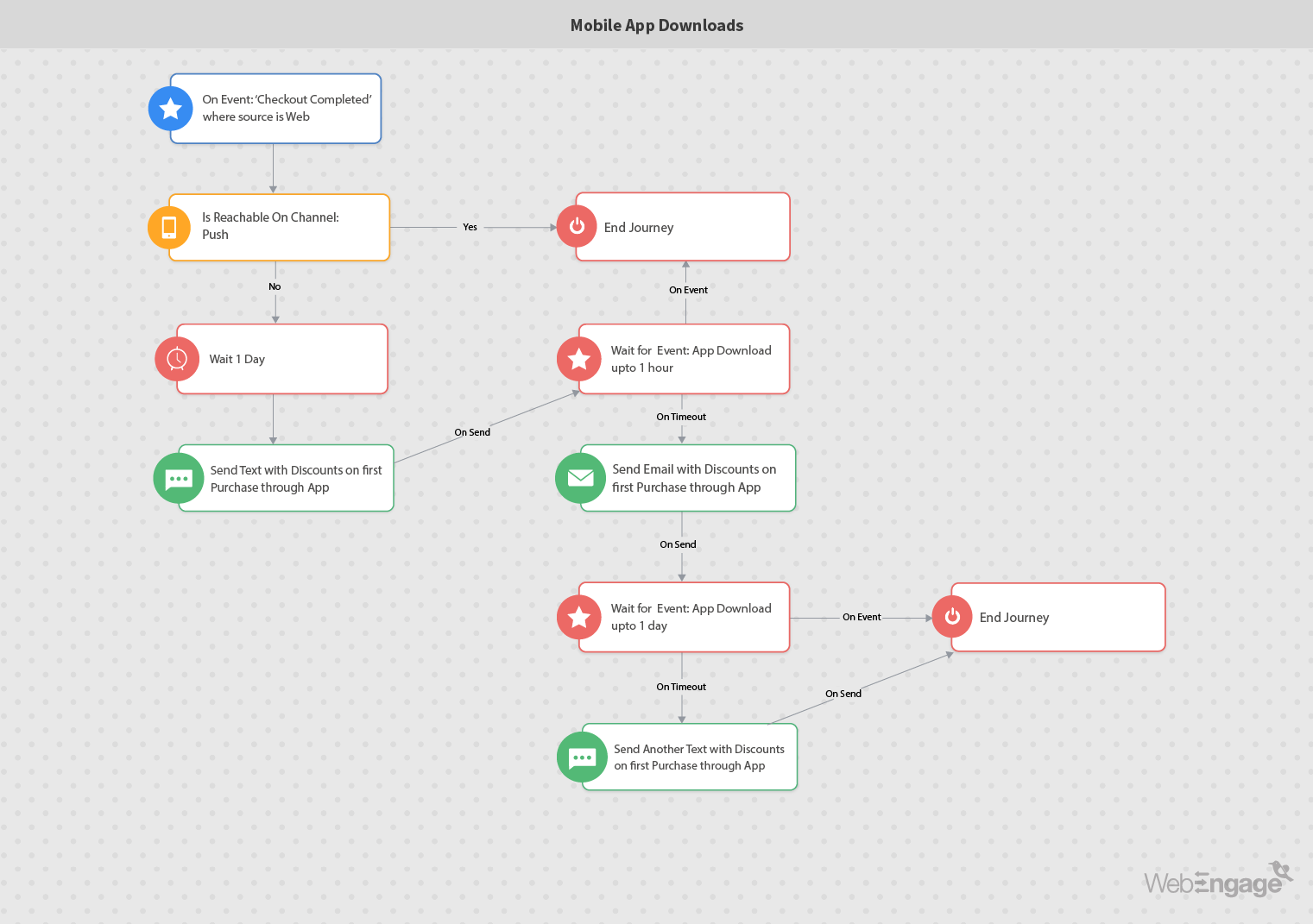Automação de marketing para impulsionar downloads de aplicativos móveis | Web Engage