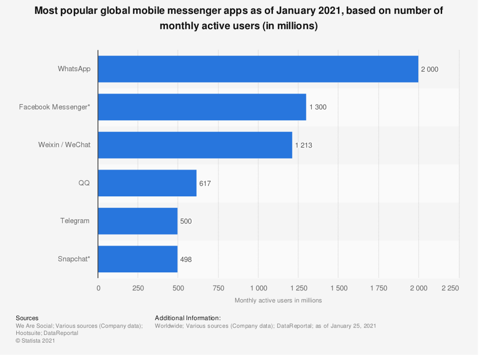 Popularitatea WhatsApp | WebEngage