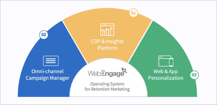 SO de retenção WebEngage