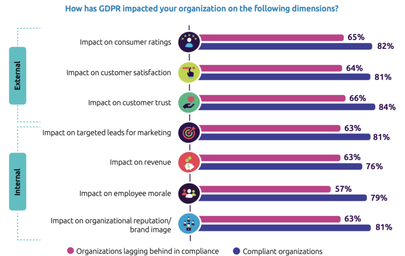 Impacto do GDPR em sua organização | Web Engage