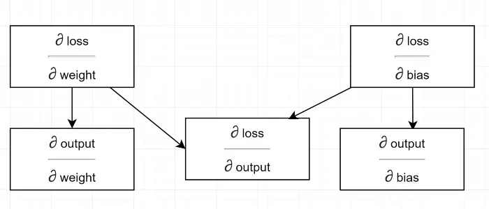 Diagram zależności