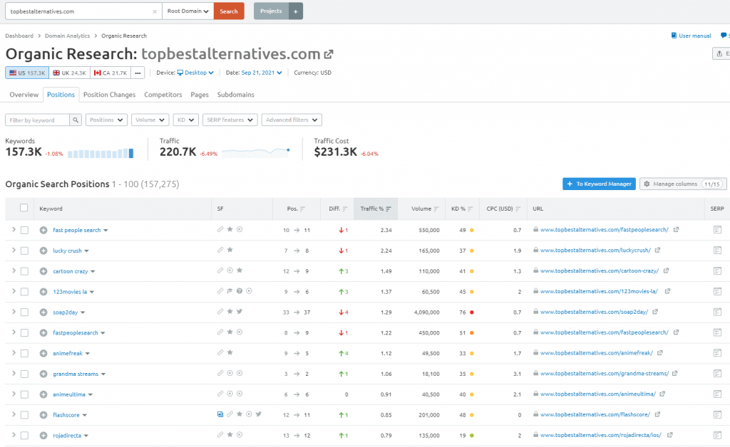 site-ul-concurent-cercetare-organică-semrush