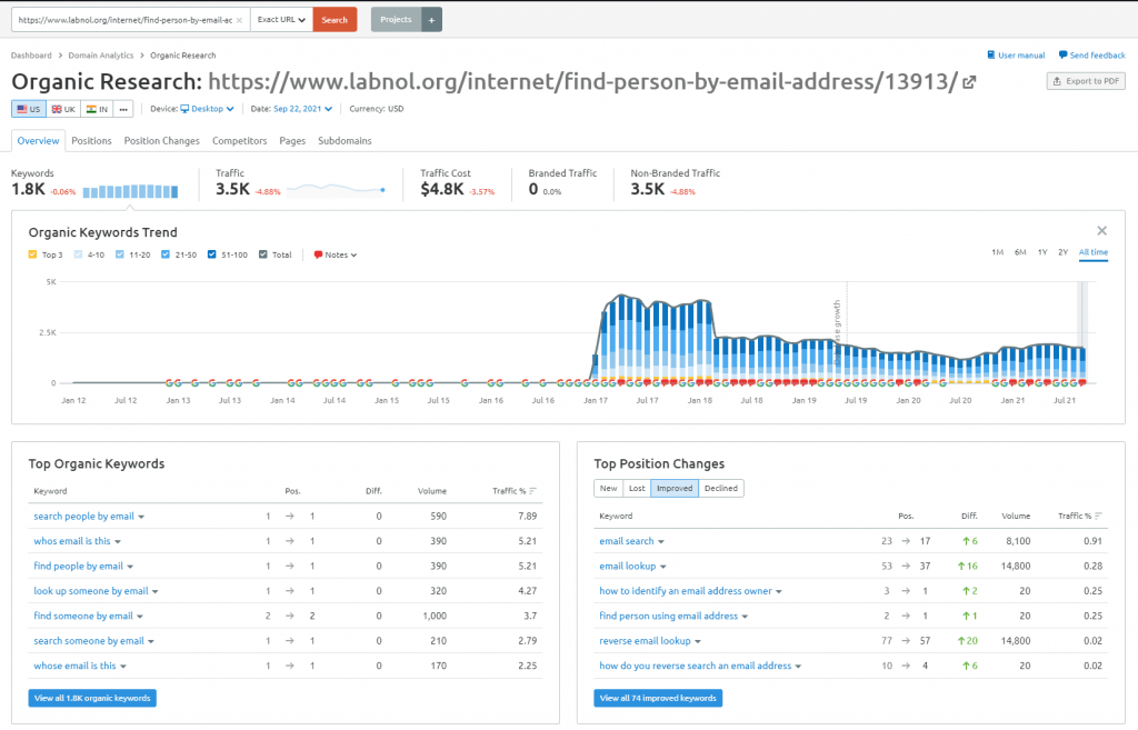 url-analytics-overview-semrush