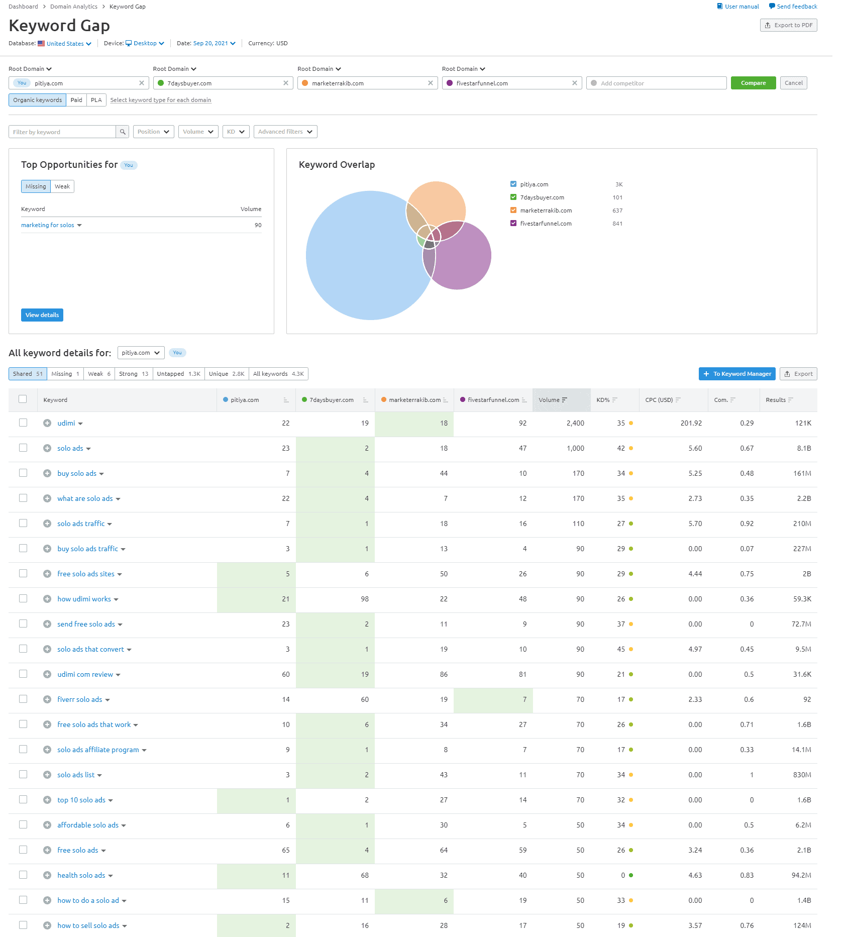 semrush-keyword-gap-analytics