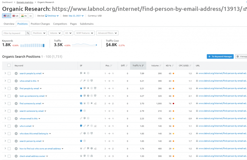 domeniu-url-analiza-semrush