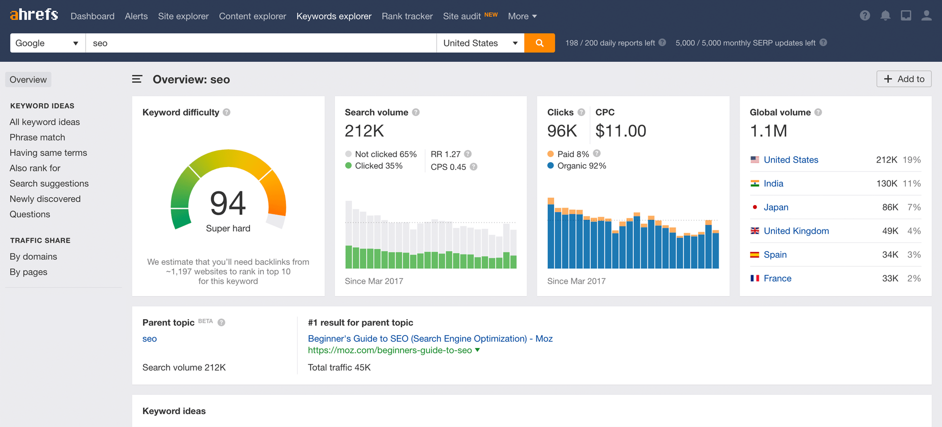 Ahrefs 关键字浏览器