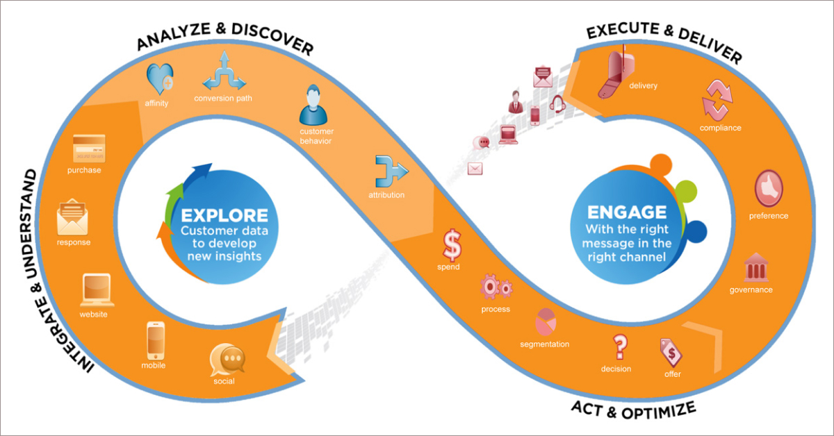 Dati nell'automazione del marketing