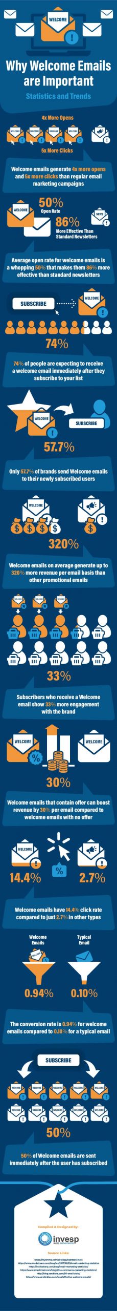 Infografis statistik email selamat datang