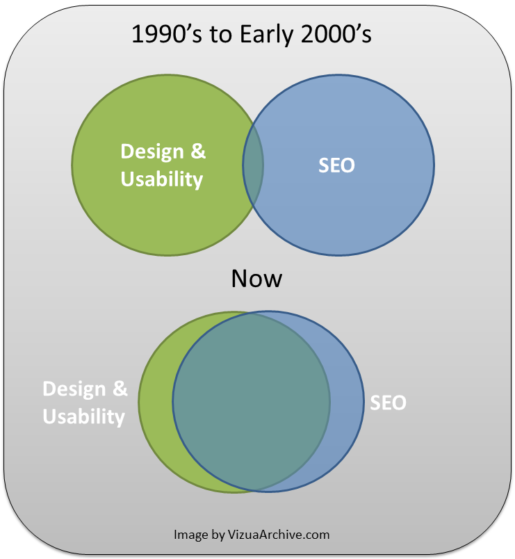 design, usabilità e collaborazione SEO