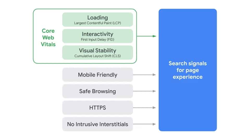 Search_Page_Experience_Graphic-core-web-vitals