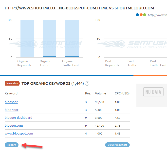 parole chiave organiche shoutmeloud semrush